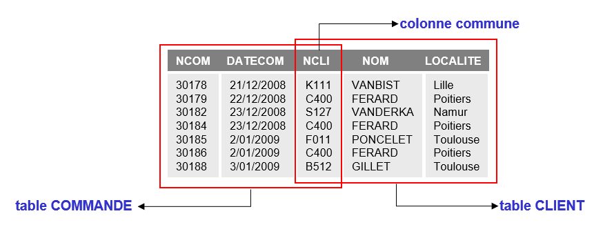 <p><span>→ permet de <strong>produire </strong>une table constituée de données extraites de plusieurs tables : </span><br><span>where COMMANDE.NCLI = CLIENT.NCLI;</span></p>