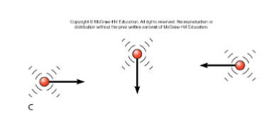 <ul><li><p>Indefinte volume and shape</p></li><li><p>Molecules mostly not in contact</p></li><li><p><strong>Allowed motions</strong><br><br><strong>→</strong> Vibration &amp; Rotation (molecules with more than one atom)<br>→ Translation on random, mostly free paths</p></li></ul><p></p>