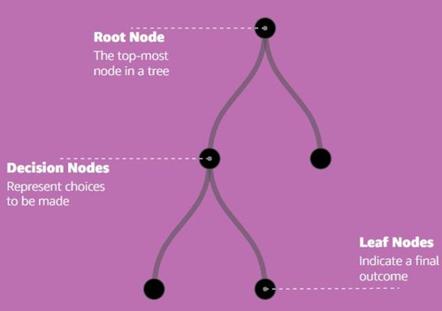 <p>Algorithm for supervised machine learning tasks.</p>