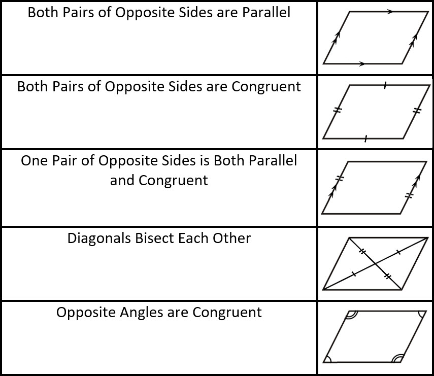 <p><strong>1) Prove both pairs of opposite sides are congruent:</strong></p><p><strong>2) Prove both pairs of opposite sides are parallel:</strong></p><p><strong>3) Prove one pair of opposite sides is both congruent and parallel:</strong></p><p><strong>4) Prove that the diagonals bisect each other:</strong></p><p><strong>5) Prove that opposite angles are congruent:</strong></p><p><strong>6) Prove consecutive angles are supplementary:</strong></p><p></p>