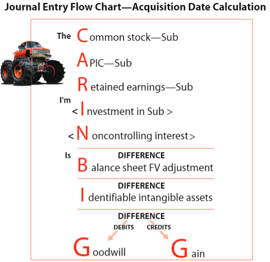 <ul><li><p>Common stock - eliminated</p></li><li><p>APIC - eliminated</p></li><li><p>Retained earnings - eliminated</p></li><li><p>Investment - eliminated</p></li><li><p>Noncontrolling interest - created</p></li><li><p>Balance sheet - adjusted to fair value</p></li><li><p>Intangible assets - adjusted to fair value </p></li><li><p>Goodwill - any excess of fair value of subsidiary over net assets creates goodwill</p></li></ul><p></p>