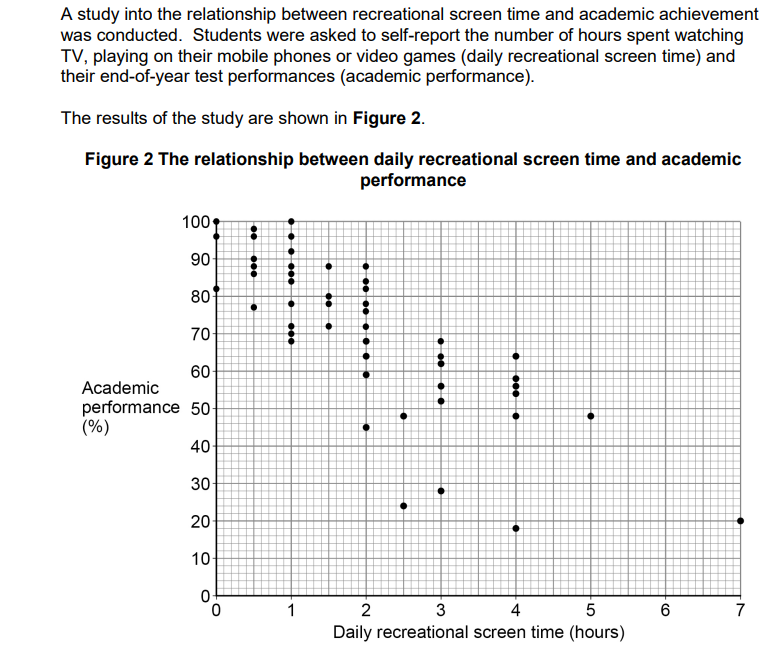 Identify the type of graph shown in Figure 2 and explain why this is an appropriate graph to use for the data collected. (3)
