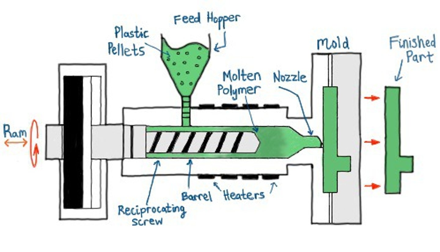 <p>1. Thermoplastic granules are poured into a hopper</p><p>2. A screw thread is rotated by a motor. this pulls the granules through the chamber and past electric heaters</p><p>3. The heaters melt the polymer</p><p>4. When a sufficient charge of polymer has melted and formed at the end of the screw, a hydraulic ram forces the screw thread forward. This injects the polymer into the mould</p><p>5. The mould is water cooled, which enables the molten polymer to harden quickly</p><p>6. The mould opens and ejector pins push the moulding out</p><p>7. Any excess polymer is trimmed off the moulding. Formers or jigs may be used to maintain the dimensional accuracy of the moulding while it cools and hardens completely</p>