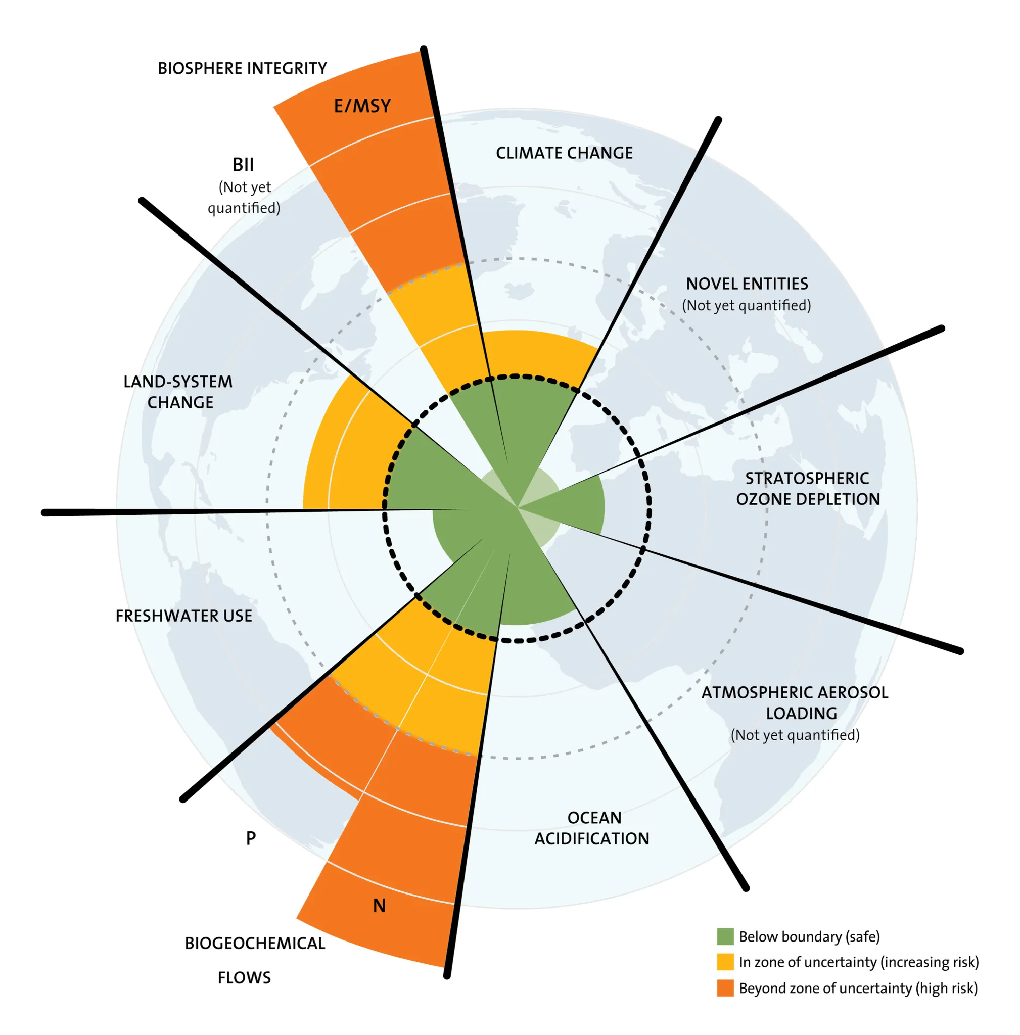 <p>-The planetary boundaries model scales&nbsp; the progress humanity has made towards approaching or regressing major tipping points on Earth.&nbsp;</p><p>-It has a circle divided up into 9 sections, if the section is shaded past the outline of the circle then humanity has already passed the point of sustainability and the environment is spiraling to a tipping point.&nbsp;</p><p>-These boundaries are intertwined with one another, when one transcends sustainability others are more likely to do so.</p><ul><li><p><span>+Identifies science-based limits to human disturbance of Earth systems.</span></p></li></ul><ul><li><p><span>+Focuses on more than just climate change.</span></p></li><li><p><span>+Alerts the public and policymakers to the urgent need for action.</span></p></li><li><p><span>-Focuses only on ecological systems and does not consider the human dimensions necessary to take action for env. justice</span></p></li><li><p><span>-Is a work in progress - assessments of boundaries are changing as new data is available</span></p></li><li><p><span>-The focus on global boundaries may not be a useful guide for local and country-level action.</span></p></li></ul><p></p>