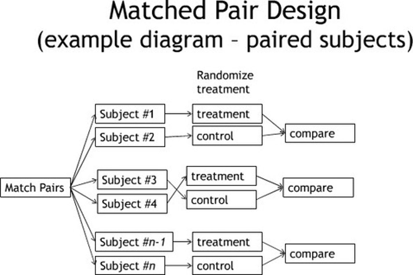 <p>an observational technique that involves matching each participant in the experimental group with a specific participant in the control group in order to eliminate the possibility that a third variable (and not the independent variable) caused changes in the dependent variable</p>