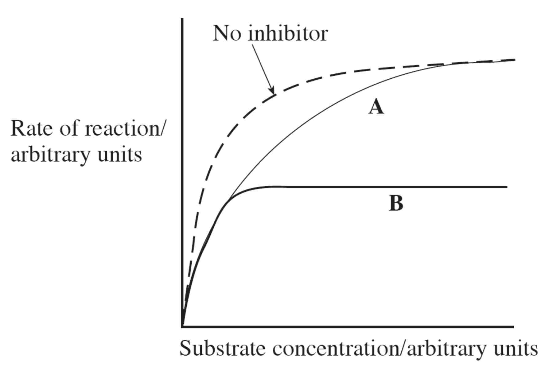 <p>The x-axis shows increasing substrate concentration.</p><p>Only competitive inhibition can be reduced by increasing the substrate concentration – so this must be curve A. - ends up with same amount of product.</p><p>Increasing the substrate concentration will not affect non-competitive inhibition – so this must be curve B.</p>