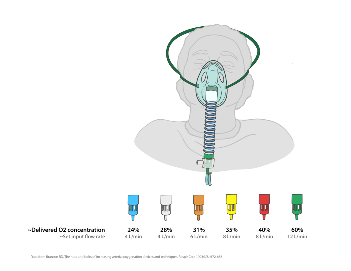 <p>varied up to 15 LPM</p><p>24-60% O2</p>