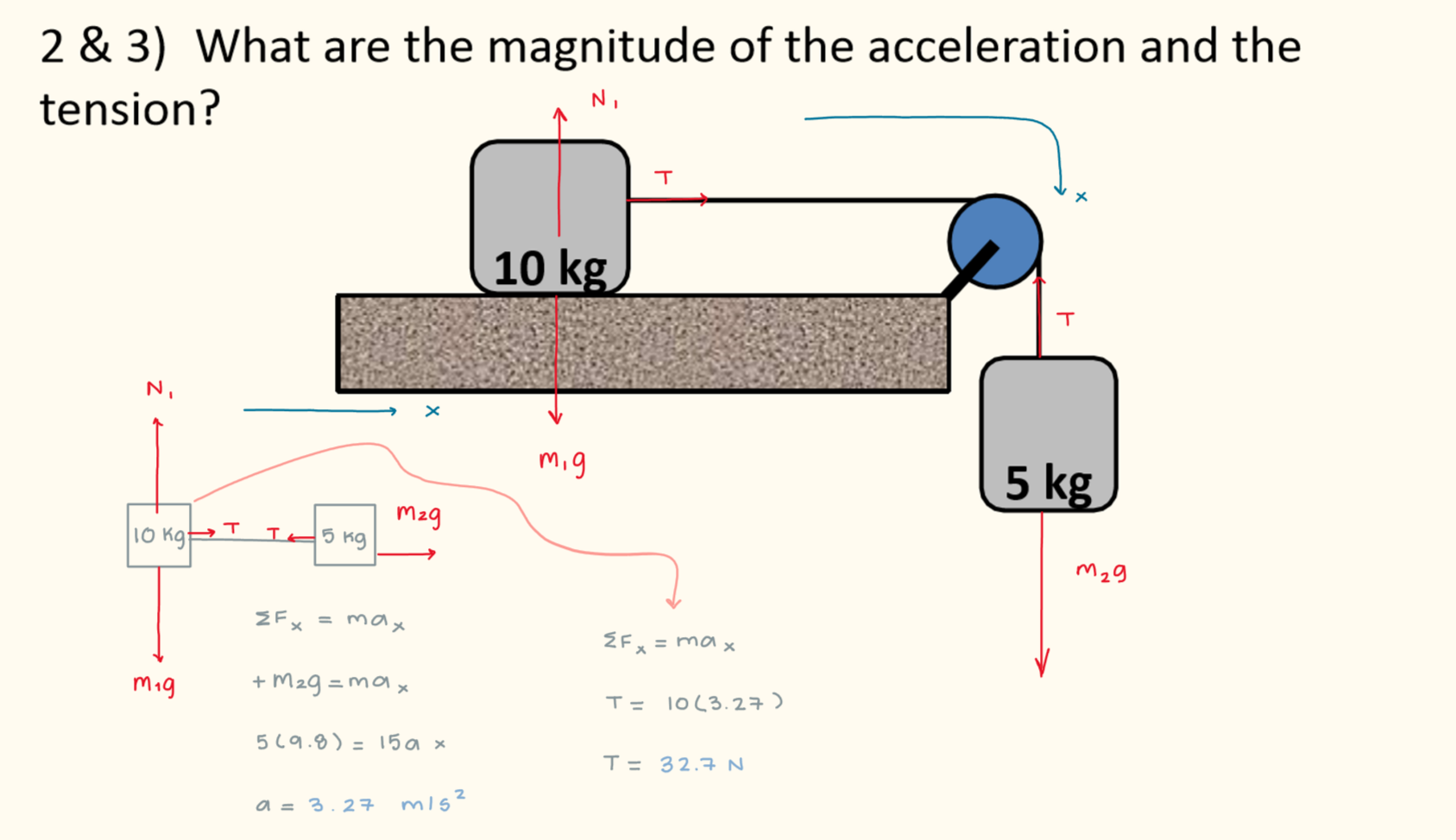 <p>acceleration = 3.27 m/s²</p><p>T = 32.7 N</p>