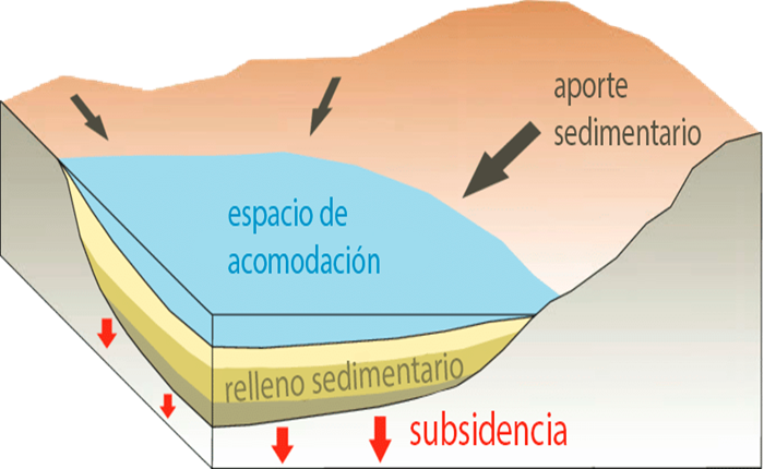 <p><span>na zona deprimida de la corteza terrestre de origen tectónico donde se acumulan sedimentos</span></p>