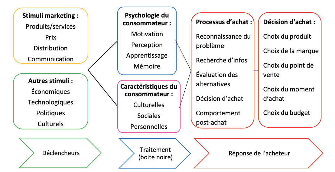 Modèle de comportement du consommateur :