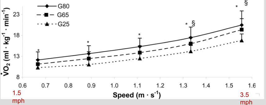 * Among healthy adults, walking economy varies minimally because walking is a skill that most people have mastered
* Economy is low in some conditions
  * Movement disorders (e.g. cerebral palsy)
  * Older age