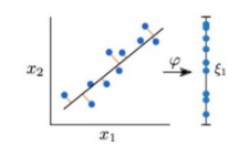 find patterns within feature vector to identify a  lower dimensional representation  (dimensionality reduction)