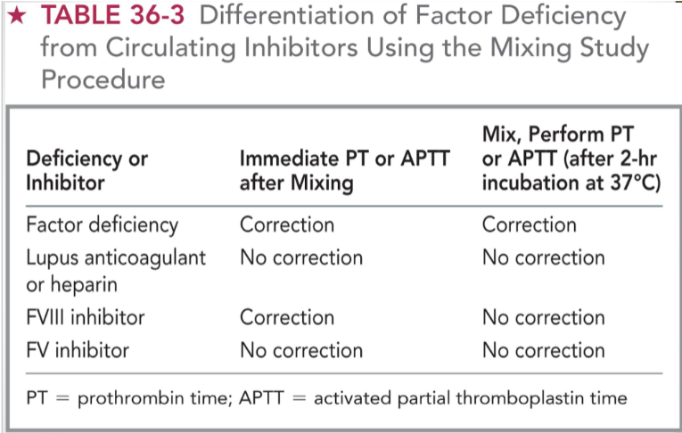 <ul><li><p>factor deficiency = immediate correction + correction after 37 C incubation</p></li><li><p>lupus anticoagulant/heparin = no immediate correction + no correction after 37 C</p></li><li><p>FVIII inhibitor = immediate correction + no correction after 37 C</p></li><li><p>FV inhibitor = no immediate correction + no correction after 37 C</p></li></ul><p></p>
