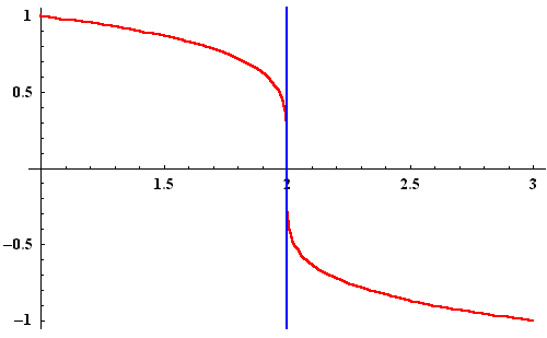 <p>Points where the derivative is undefined</p>