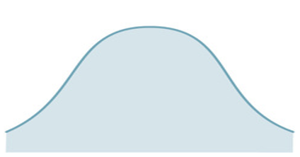 <p>Curve = Mesokurtic </p>