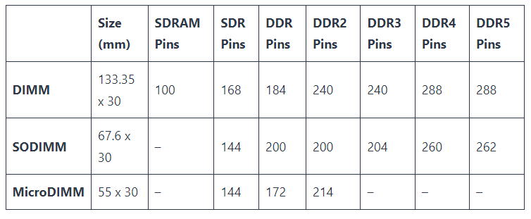 <p>SO-DIMM DDR2</p><ul><li><p>module format: 200 pins</p></li><li><p>data rate:</p></li><li><p>bandwidth:</p></li><li><p>voltage: 1.8V</p><p></p></li></ul><p>SO-DIMM DDR3</p><ul><li><p>module format: 204 pins</p></li><li><p>data rate:</p></li><li><p>bandwidth:</p></li><li><p>voltage: 1.5V (1.35V for DDR3L)</p></li><li><p>size: 30mm high, 3.8mm thick, 67.6mm wide</p></li><li><p>not forward compatible with DDR3L slots</p></li></ul><p>SO-DIMM DDR3L (low voltage version)</p><ul><li><p>module format: 204 pins</p></li><li><p>data rate:</p></li><li><p>bandwidth:</p></li><li><p>voltage: 1.35V but also supports 1.5V</p></li><li><p>size: 30mm high, 3.8mm thick, 67.6mm wide</p></li><li><p>common for laptops to reduce power consumption</p></li><li><p>has PC3L</p></li><li><p>backwards compatible with DDR3 slots</p></li></ul><p>SO-DIMM DDR4</p><ul><li><p>module format: 260 pins</p></li><li><p>data rate:</p></li><li><p>bandwidth</p></li><li><p>voltage: 1.2V</p></li><li><p>size: 30mm high, 3.8mm thick, 69.6mm wide</p></li></ul><p>SO-DIMM DDR5</p><ul><li><p>module format: 262 pins</p></li><li><p>data rate: </p></li><li><p>voltage: 1.1V</p></li><li><p>size: 30mm high, 3.8mm thick, 69.6mm wide</p></li></ul><p></p>