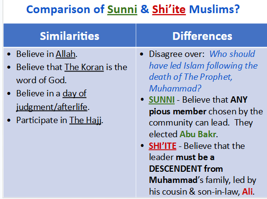 <ul><li><p><span><strong>Shi’ia disregard the first 3 caliphs in history because they (Abu Bakr, etc.) were not descendants of The Prophet.&nbsp;</strong></span></p><ul><li><p><span><strong>Shi’ia believe that Ali, Muhammad’s son-in-law, should have been named caliph.&nbsp;&nbsp;</strong></span></p></li><li><p><span><strong>It is not until Ali rules that they acknowledge the caliphs.</strong></span></p></li><li><p><span><strong>But when Ali was killed (by the Umayyad) the split intensified.</strong></span></p></li></ul></li><li><p><span><strong>Most Shi’ia today live in Iraq and Iran.</strong></span></p><ul><li><p><span><strong>10% of Muslims today = Shi’ia</strong></span></p></li></ul></li><li><p><span>Just like other major religions with sects, <strong>the split involves different interpretations of beliefs and texts</strong>.</span></p></li><li><p><span><strong>More branches have splintered off from the original two...&nbsp;</strong></span></p></li></ul><p></p>
