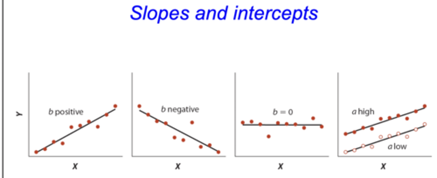 <p>• the slope of a linear regression is the rate of change in y per unit X (rise of a run)</p><p>• also measures direction of prediction</p><p>- positive: as X increases y increases</p><p>- negative: as X increases y decreases</p>