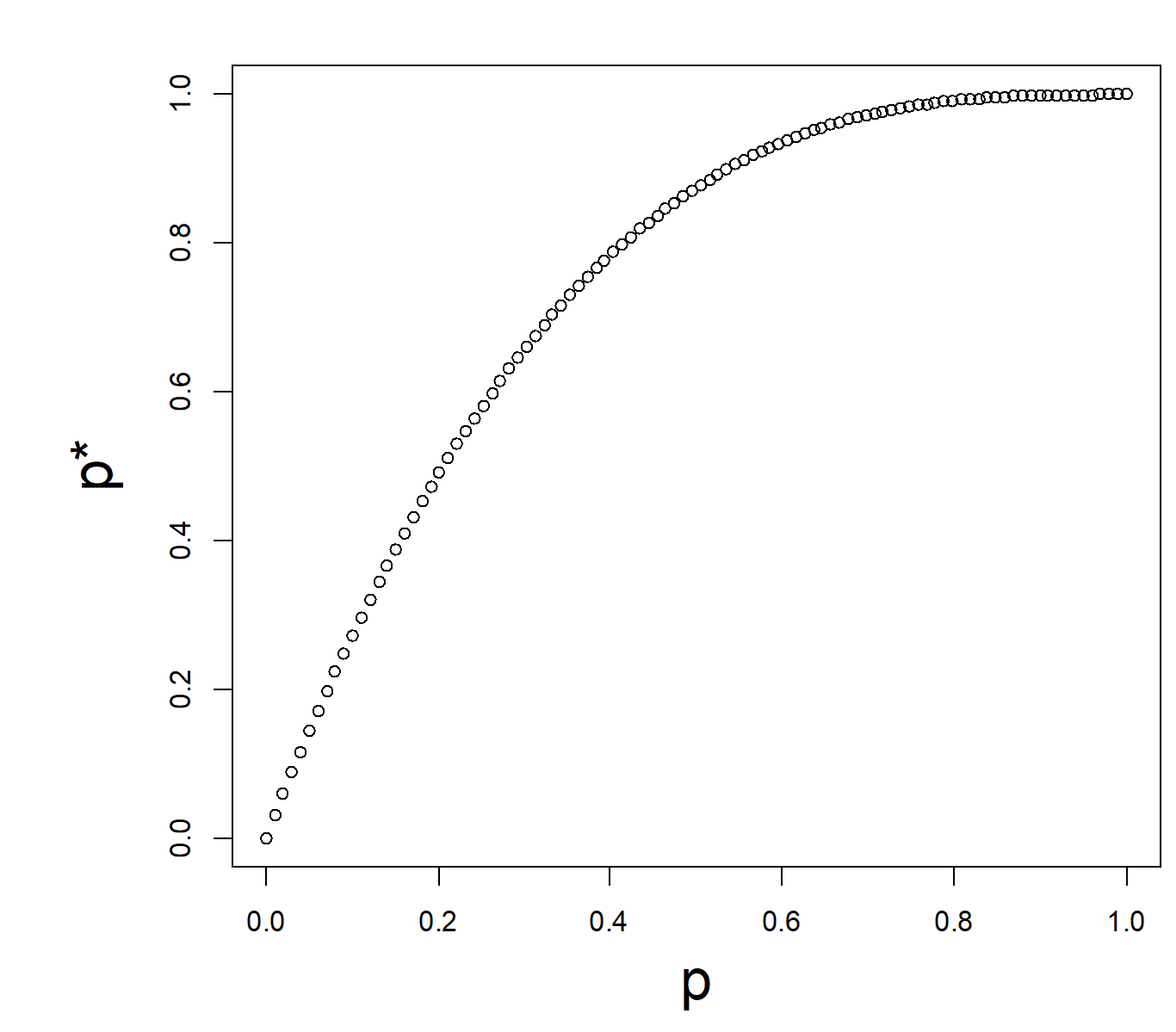 <p>p* initially increases rapidly with p increasing before leveling off to 1</p>
