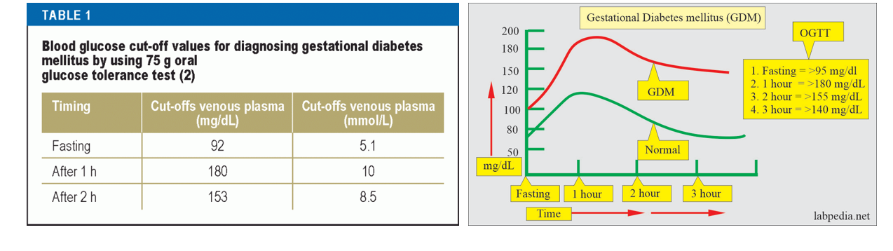 <p>diabetes 1st identified during pregnancy (if mum already had diabetes not GDM) </p><p>OGTT @ 24-28 weeks </p><p>fasting blood sugar already higher </p>