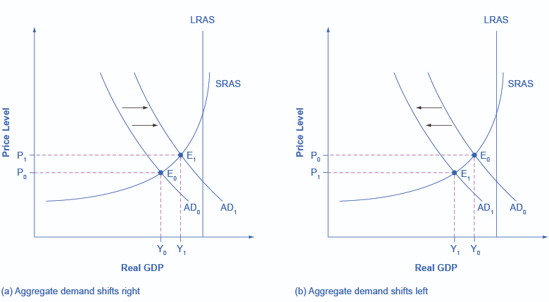 Shifts in the Aggregate Demand curve (OpenStax)