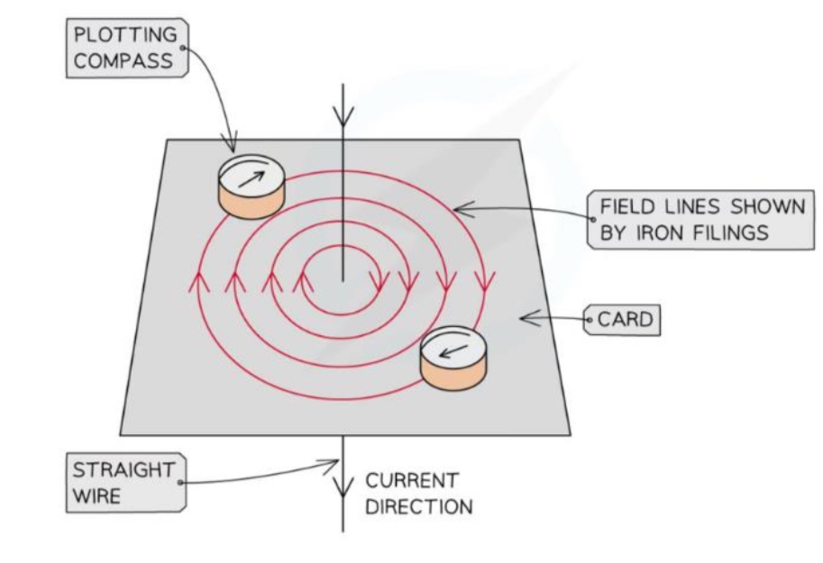 <ul><li><p>Each end of the wire is connected to a d.c. power supply with high current.</p></li><li><p><em>Note direction of the current</em></p></li><li><p>Iron filings can be used to show the magnetic field.</p></li><li><p>Plotting compasses are used to show the direction of the field.</p></li></ul>