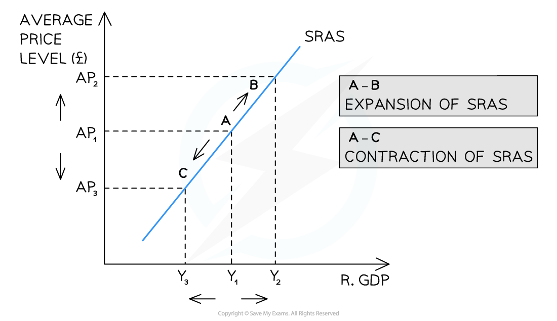 <p>the total amount of output of goods and services that firms within an economy are willing and able to supply at a given time and at an overall price level. </p>