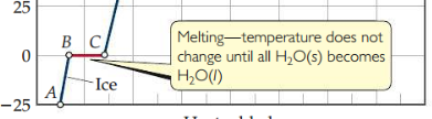 The enthalpy change, ∆Hfus for melting a solid. (~6.01Kj/mol - water)