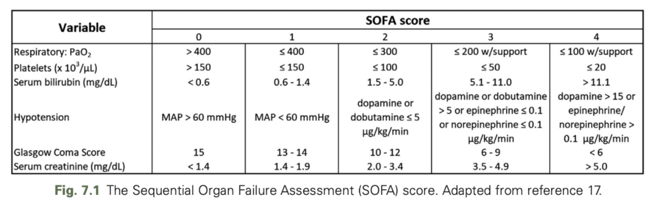 <ul><li><p>Based on the combined clinical assessment of cardiopulmonary (blood pressure, P/F ratio), neurologic (Glasgow Coma Score), renal (serum creatinine), hepatic (serum bilirubin), and coagulation (platelet count) system functions, with deviations from normal scored on a 5-point scale</p></li><li><p><span>Score (from 0-4) assigned to a patient is the value of the highest subscore in the schema</span></p></li><li><p><span>Patients are assumed to have a baseline score of 0 unless there is known preexisting disease</span></p></li><li><p>A score of 2 or more or an increase in the score by a value of 2 or greater in infected patients has defined human sepsis since the Sepsis-3 conference</p></li></ul><p></p>