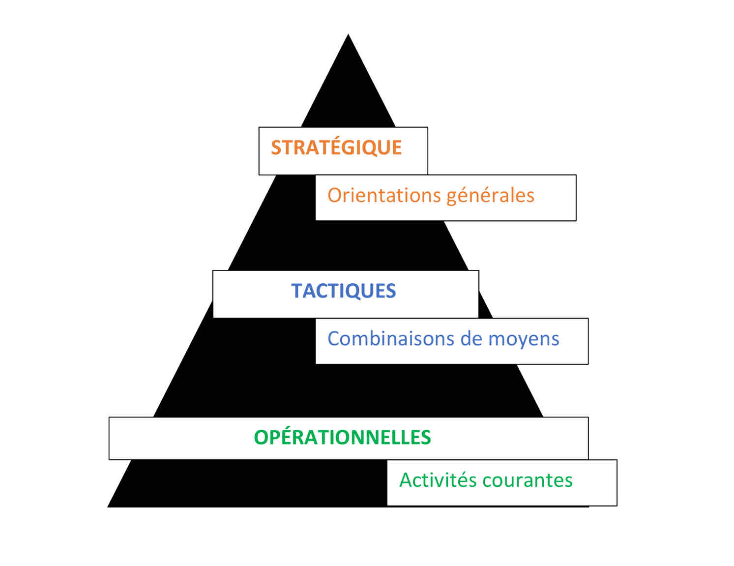 <ol><li><p>Les décisions stratégiques</p></li><li><p>Les décisions tactiques</p></li><li><p>Les décisions opérationnelles</p></li></ol>