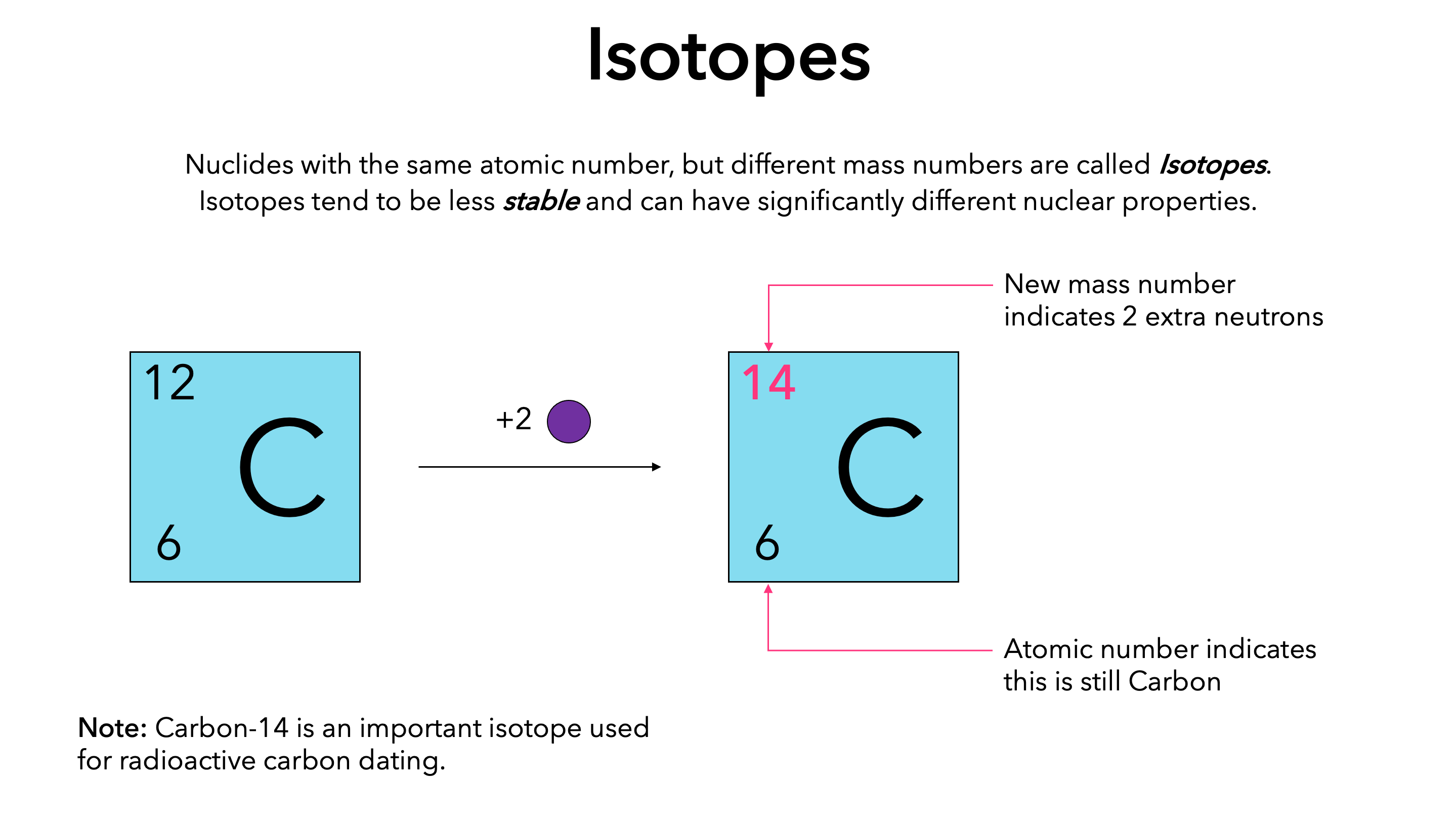 <ul><li><p><strong>Isotopes</strong> are variations of an element that have the same number of protons but different numbers of neutrons. For example, carbon-12 and carbon-14 are isotopes of carbon.</p></li></ul><p></p>