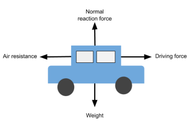 <p>shows how each of the forces act on the object compare with each other.</p><p></p>