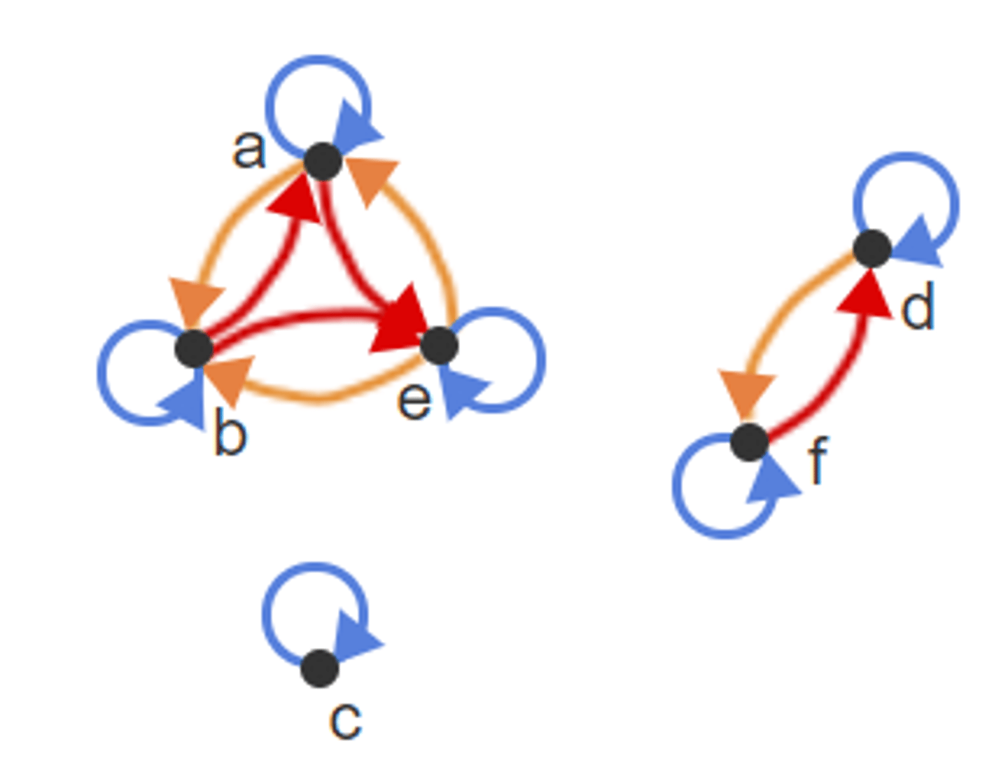<p>If (x,y) is an edge, then (y,x) is also an edge.</p>