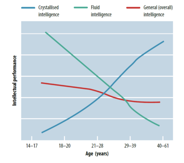 <ul><li><p>Crystalized intelligence increases over the lifespan, fluid intelligence decreases</p></li><li><p>this is strong evidence for two dimensions of intelligence because they have&nbsp;completely&nbsp;different&nbsp;trajectories. if it was just one type, you’d expect the trajectory to look the same</p></li></ul>