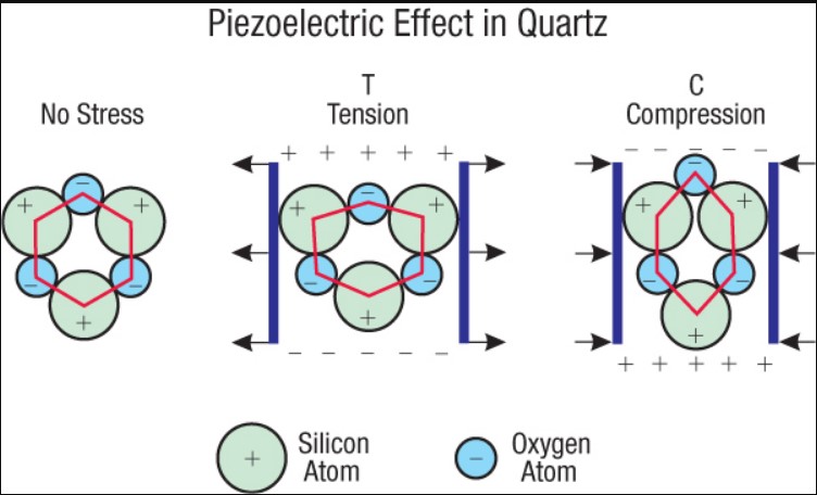 the ability of certain materials to generate an electric charge in response to applied mechanical stress. 
A piezoelectric crystal is placed between two metal plates. At this point the material is in perfect balance and does not conduct an electric current. Mechanical pressure is then applied to the material by the metal plates, which forces the electric charges within the crystal out of balance.