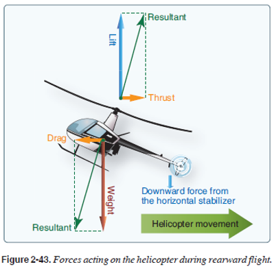 <p>lift-thrust vector</p>