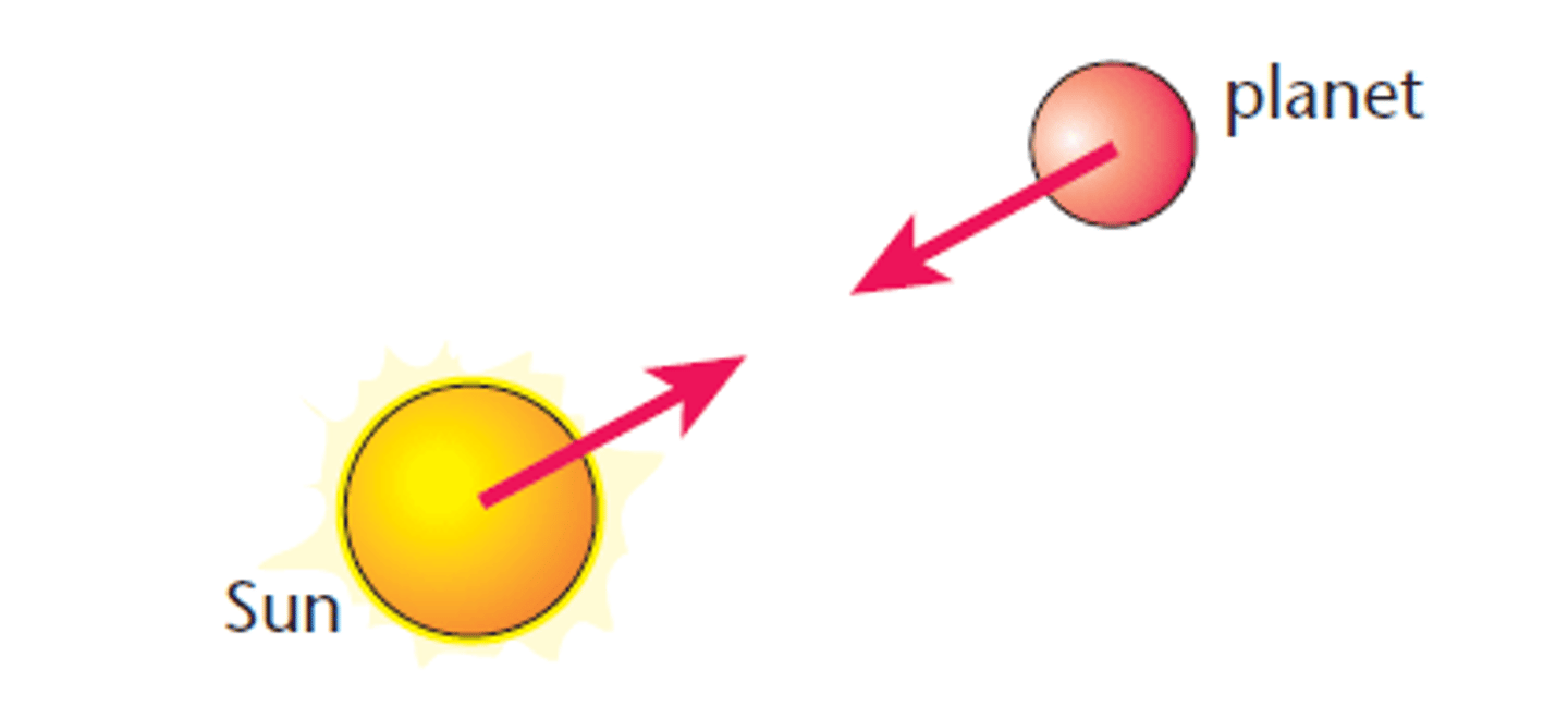 <p>an attractive force that acts between any two objects</p>