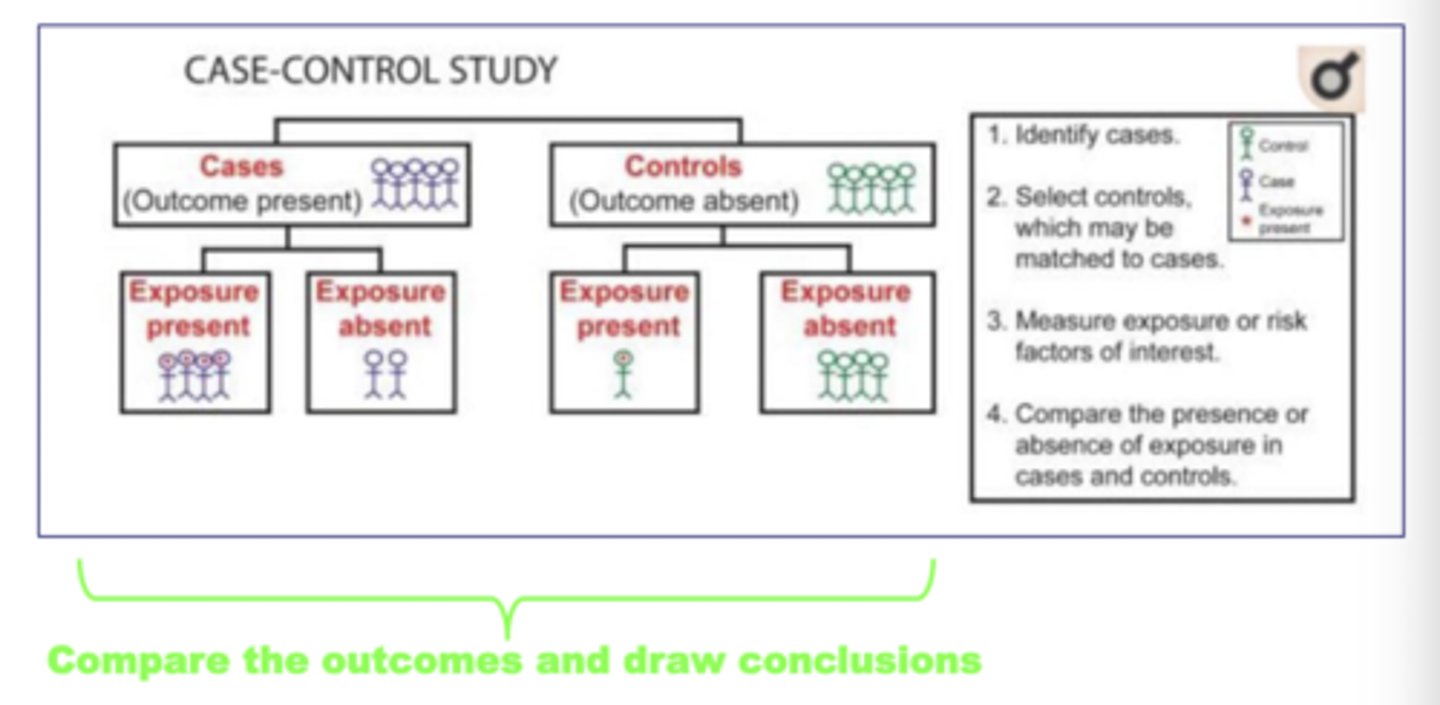 <p>1. Group of subjects (cancer patients) + Comparison group (healthy people)<br><br>2. Collection of medical history/questionnaires/etc.<br><br>3. Compare the outcomes of both groups and draw conclusions</p>