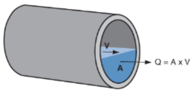 <p>method to measure discharge for ratings curve</p><ul><li><p>cross-sectional area of flow (L x W)</p></li><li><p>velocity (by propeller or otherwise)</p></li><li><p>open channel or pipe</p></li></ul><p></p>