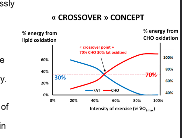 With higher intensity, more carbs used & less fat and vice versa

\
* the major shift in balance of substrates used for oxidation during exercise grossly around 50% of maximal aerobic capacity
* this is the crossover, where carb utilization passes over fat

\
* at crossover point, carbs represent more than 70% of sources of energy for the exercising body
* 30% of fat is only used