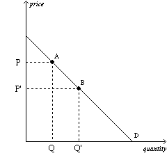 <p>Refer to Figure 4-1. The movement from point A to point B on the graph shows a(n)</p><p>a. increase in quantity demanded.</p><p>b. decrease in quantity demanded.</p><p>c. increase in demand.</p><p>d. decrease in demand.</p>