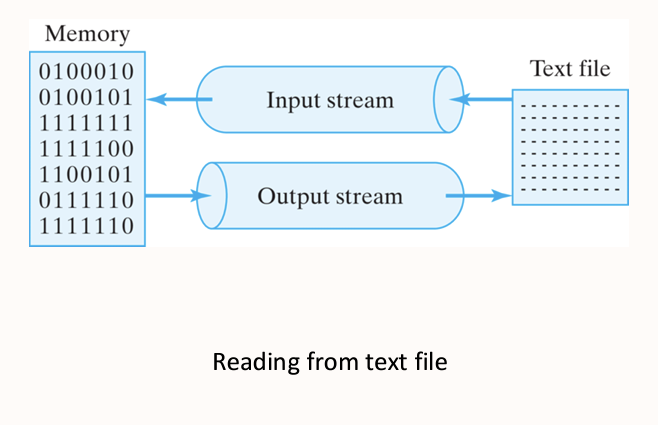 <ul><li><p>Memory, 1’s and 0’s</p></li><li><p>output stream to text file</p></li><li><p>text file; input stream to 1’s and 0’s</p></li></ul><p></p>