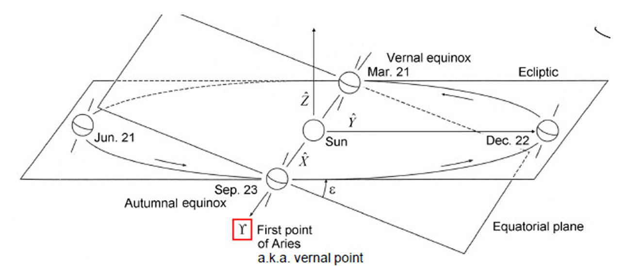 <p>“The point on the celestial sphere as seen from the Sun to the ascending node of the intersection between the terrestrial equatorial plane and the ecliptic, which equals the direction in which the Sun is seen from Earth at vernal equinox”</p><p></p><p>“It is shared by the equatorial and ecliptical coordinate system and is used in both to specify the direction of the x-axis.”</p>