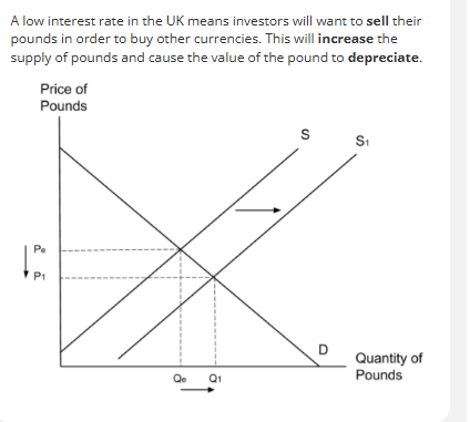<p>If the interest rate in the UK falls, the return on savings decrease. </p><p>This means foreign investors will want to hold their money in other countries so they will sell their pounds in order to buy other currencies. </p><p>A low interest rate in the UK means investors will want to sell their pounds in order to buy other currencies. </p><p>This will increase the supply of pounds and cause the value of the pound to depreciate. (demand for pound falls)</p><p>A depreciation of the pound. Imports get more expensive and consumers demand less and import expenditure decreases. </p><p>Exports get cheaper and foreign consumers demand more of them and export revenue increases. </p><p>This will increase net exports and increase AD.</p><p>However, UK is net importer of raw materials. Depreciation  of pound makes imports more expensive, raw materials also get more expensive UK firms will see increase in costs to maintain their profits they will increase their prices. </p><p>This will decrease the competitiveness of UK exports because they become more expensive for foreign consumers, reduce demand for UK exports so export revenue will decrease. </p><p>UK consumers will substitute to foreign goods as they are cheaper, increasing import expenditure. </p><p>Import expenditure increase and export revenue decrease which will shift AD left and worsen current account deficit. </p>
