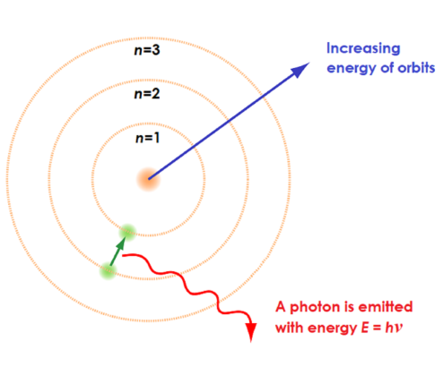 <p>When electrons fall back a specific amount of__</p>