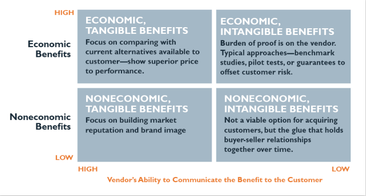 <ul><li><p><span style="font-family: &quot;Times New Roman&quot;">Economic tangible benefits can be readily measured, verified, and quantified in terms of price performance</span></p></li><li><p><span style="font-family: &quot;Times New Roman&quot;">Noneconomic tangible benefits include vendor reputation, scale of operation, or specialized capabilities that can command premium prices and brand preference.</span></p></li><li><p><span style="font-family: &quot;Times New Roman&quot;">Economic intangible benefits are those that the vendor claims to be quantifiable, but nonetheless seem unverifiable by the customer, at least in the short term.</span></p></li><li><p><span style="font-family: &quot;Times New Roman&quot;">Noneconomic intangible benefits include qualities such as trustworthiness or conscientousness</span></p></li></ul><p></p>