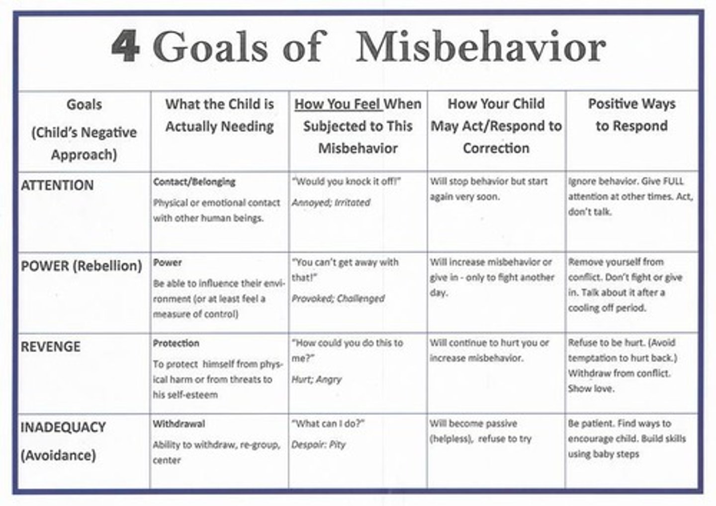 <p>Children have goals for misbehavior</p>
