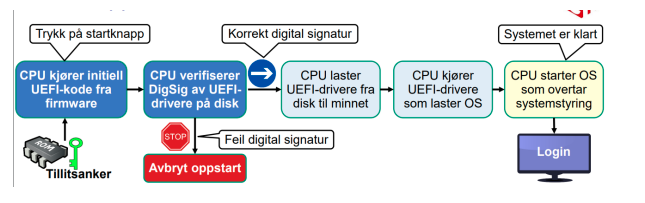 <p>erstatter BIOS i moderne copmuter og styrer oppstartsekvensen. UEFI-kode i ROM er usignert men antas å være korrekt, og initierer oppstartsekvensen. </p>
