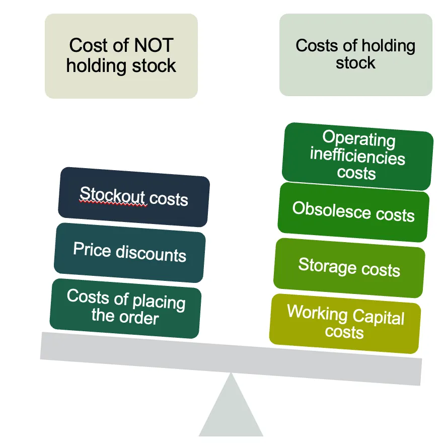 <p><span style="color: rgb(177, 16, 16);"><strong>costs of NOT holding stock</strong></span></p><p><strong>stockout costs →</strong> the money you lose when you run out of a product, including lost sales, expensive emergency shipping, and disappointed customers.</p><p><strong>price discounts →</strong> the missed opportunity to get "bulk pricing" or volume discounts because you are ordering in small quantities rather than buying a lot at once to store.</p><p><strong>costs of placing the order →</strong> These are the fixed administrative and processing fees you pay every single time you make a purchase, regardless of how many items you buy.</p><p><span style="color: rgb(30, 185, 215);"><strong>costs of holding stock</strong></span></p><p><strong>operating inefficiencies costs →</strong> Holding too much "safety stock" can hide deeper problems in your business, like slow production or quality issues, which prevents you from fixing them.</p><p><strong>obsolesce costs →</strong> This is the financial loss that happens when your stored items become outdated, expire, or get damaged before you can sell them.</p><p><strong>storage costs →</strong> This is the direct cost of the physical space needed for inventory, including rent for the warehouse, electricity, security, and insurance.</p><p><strong>working capital costs →</strong> This represents the "opportunity cost" of having your cash tied up in unsold boxes on a shelf instead of using that money to grow the business or earn interest</p>