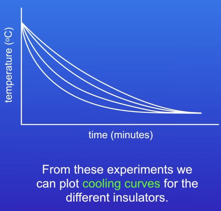 <ol><li><p>Small beaker in large beaker</p></li><li><p>Put boiling water into small beaker</p></li><li><p>Put thermometer through cardboard lid</p></li><li><p>Record start temp</p></li><li><p>Start timer</p></li><li><p>Record temp every 3 mins for 15 minutes</p></li><li><p>Repeat with insulating material in large beaker</p></li></ol><p>Results (image)</p>
